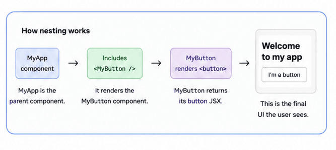 Diagram showing how MyButton returns a button and React displays the result on the screen.