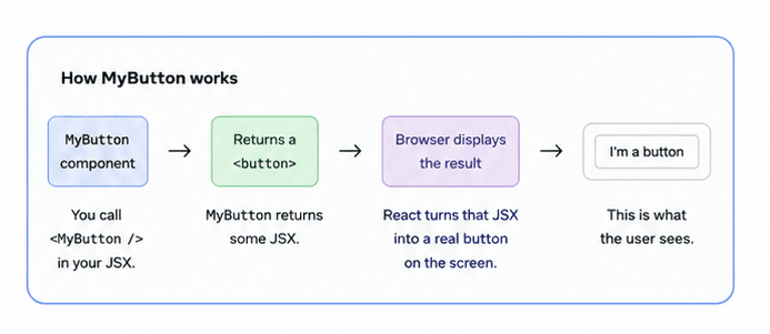 Diagram showing how MyApp nests the MyButton component and how MyButton renders a button.